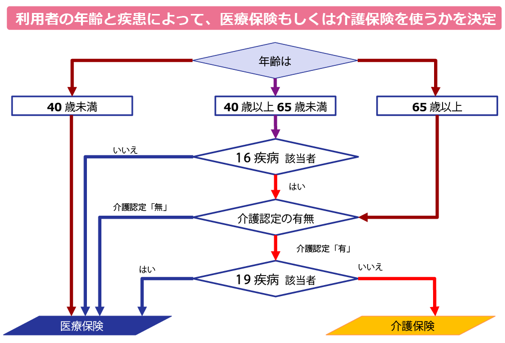 利用開始までの流れ