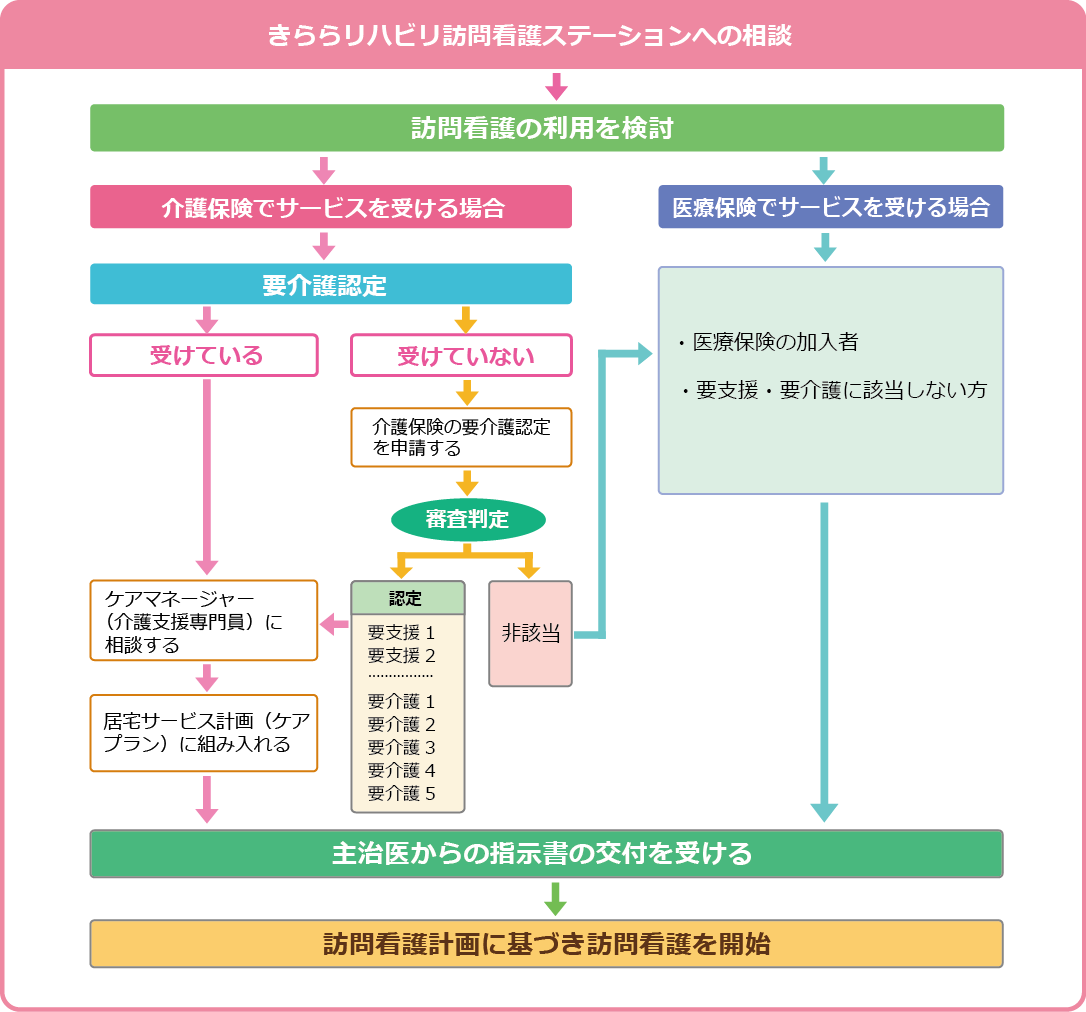 利用開始までの流れ